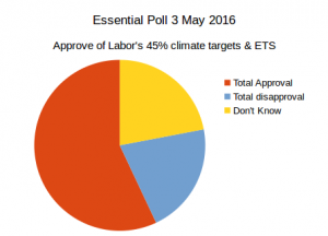 20160503-essential-poll-45pc-target-ets-total