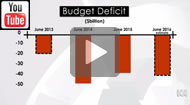ABC Fact check: Budget deficit has doubled during the Abbott-Turnbull Government.