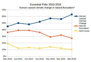 Essential Poll on the cause of climate change 2010-2016