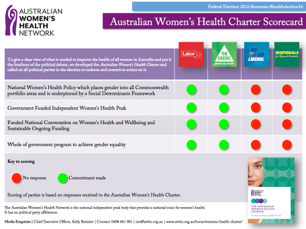 AWHN-ausvotes2016-womens-health-Scorecard-600w