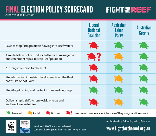 FightfortheReef-Final-Policy-Scorecard2-600w
