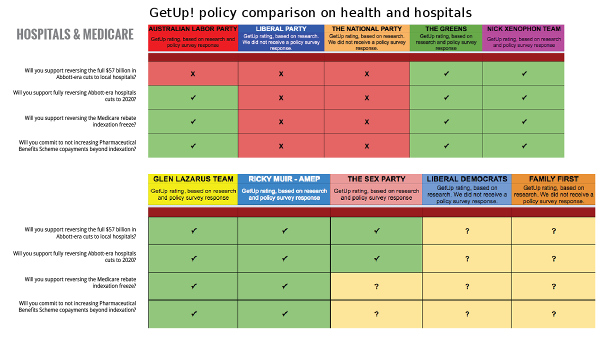 Getup-ausvotes2016-health-hospitals-600w