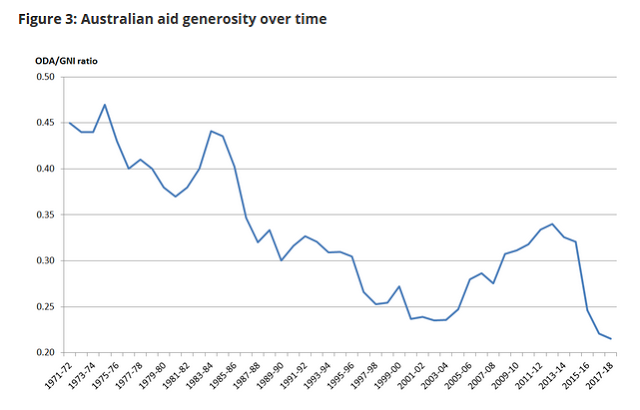 20141216-aus-foreign-aid-generosity-1970-2018