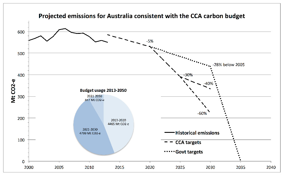 Karoly and Hamilton: Australia's carbon budget