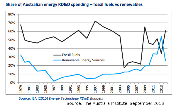 Comparison of public Research and Development funding in Australia for Fossil Fuels and Renewables